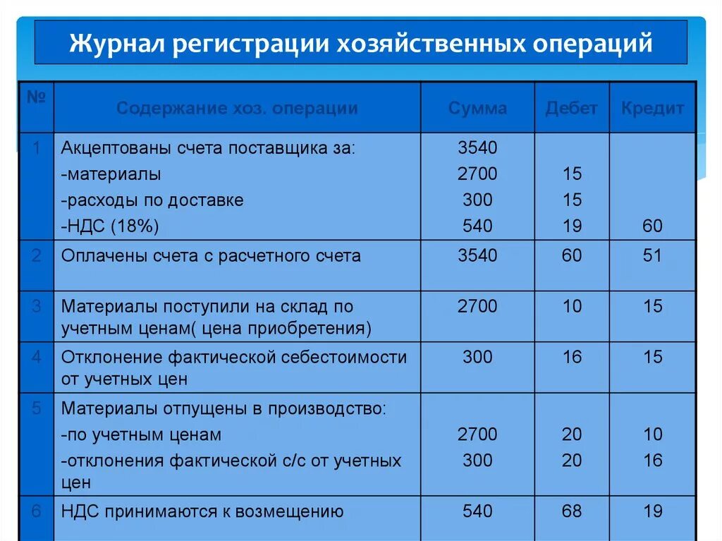 Организацией принят к бухгалтерскому учету. Журнал регистрации хоз операций. Хозяйственные операции. Журнал регистрации хозяйственных операций пример. Заполнить журнал хозяйственных операций.