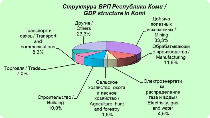 Врп республики коми. Отрасли экономики в Республике Коми. Структура экономики Республики Коми. Структура ВРП Республики Коми. Отрасли хозяйства Республики Коми.