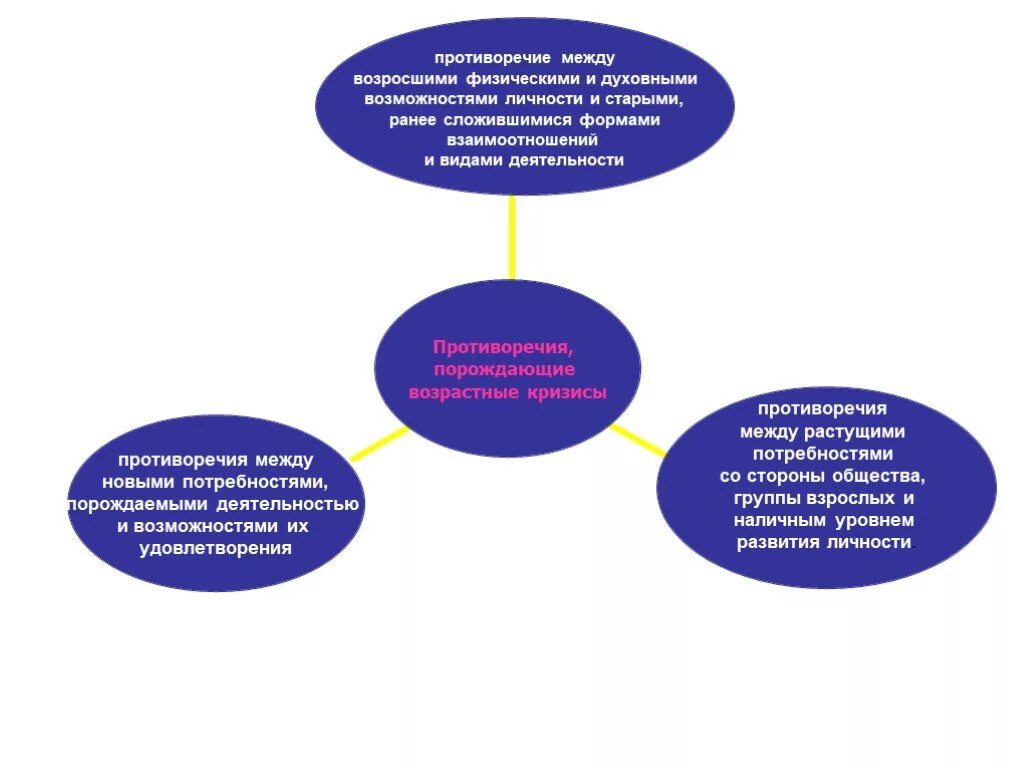 Противоречие между новыми потребностями ребенка. Объективные противоречия между потребностями воспитанника. Противоречия развития личности. Кризис это противоречие между потребностями и возможностями. Между потребностями и возможностями их удовлетворения