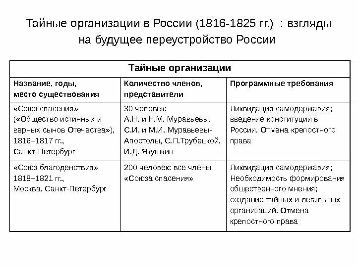 Причины тайных обществ в россии. Тайные общества 1816-1825 таблица. Тайные общества Декабристов 1816–1825 гг.. Тайное общество Декабристов 1816 название. Тайные организации будущих Декабристов таблица 9 класс.