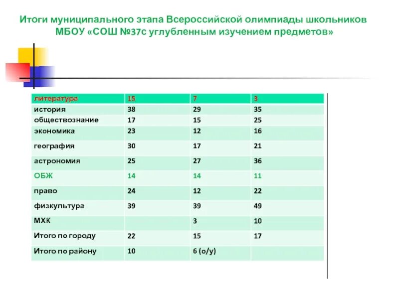 Итоги Всероссийской олимпиады школьников. Итоги муниципального этапа олимпиады. Муниципальный этап олимпиад школьников. Таблица результатов олимпиады в начальной школе.