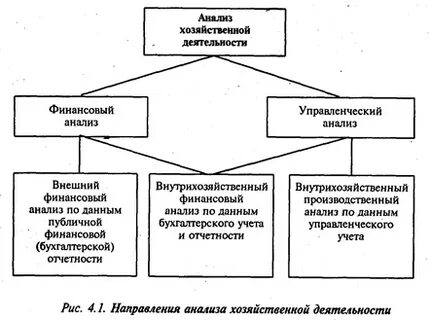 Направления финансового анализа
