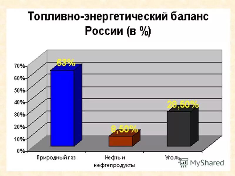 Какое топливо имеет наибольший тепловой коэффициент. Соотношение добычи. Топливно энергетический баланс. Соотношение добычи. Соотношение добычи.