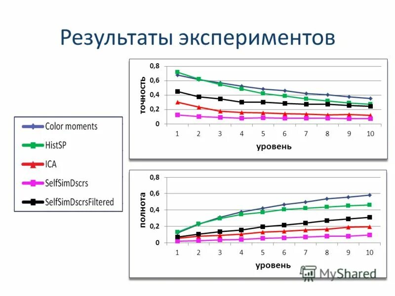 Записи результатов эксперимента. Результаты эксперимента. результаты проведенных экспериментов. результат опыта. по результатам эксперимента.