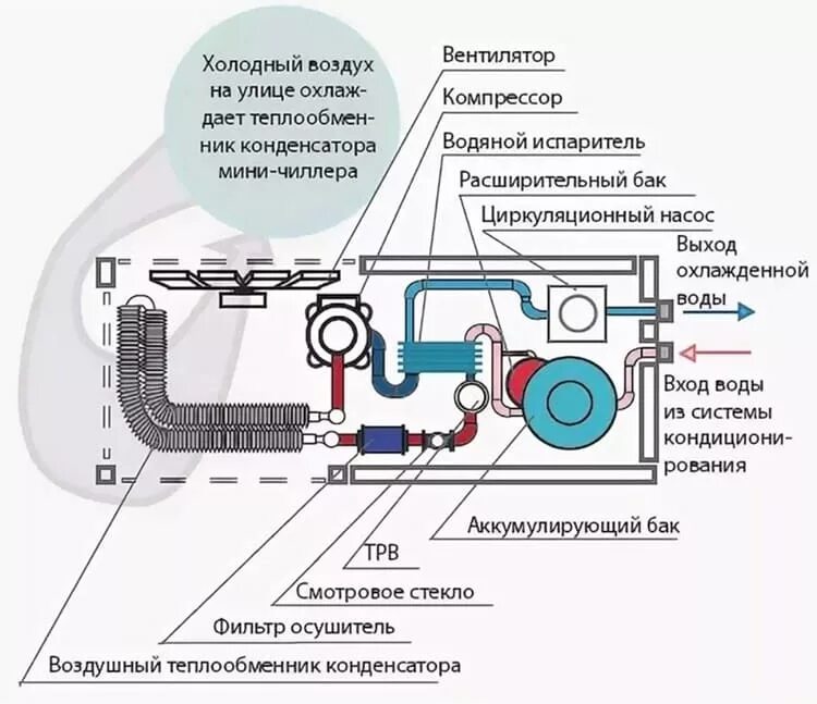 Охлаждение холодным воздухом. Схема работы чиллер фанкойл принцип. Холодильный контур чиллера схема. Система чиллер-фанкойл кассетный. Схема холодильного контура сплит системы.