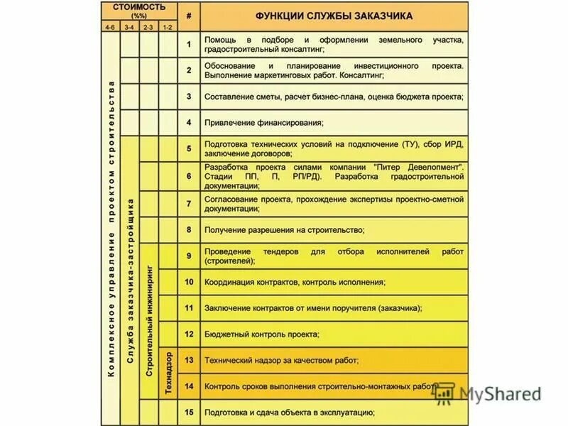 структура заказчика в строительстве схема. структурная схема службы заказчика. функции службы технического заказчика в строительстве. структура службы заказчика в строительстве схема. функции технического заказчика в строительстве.
