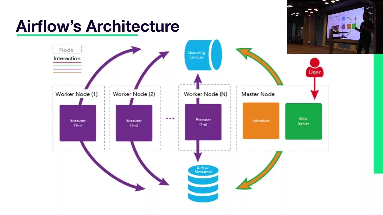 Архитектура Airflow. Airflow ETL. Архитектурная схема Apache Airflow. Архитектура dag Airflow.