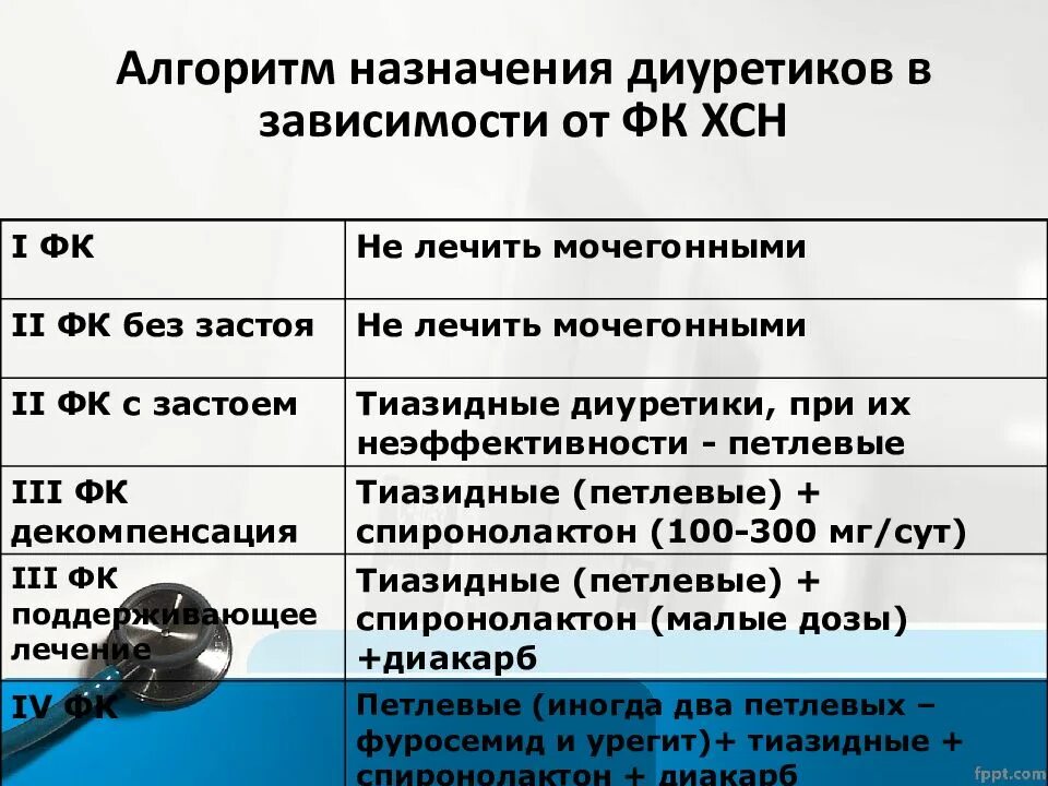 Лечение сердечной недостаточности диуретиками. Диуретики при ХСН алгоритм. Назначение диуретиков при ХСН. Схема назначения диуретиков.