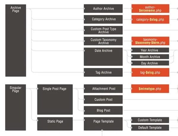 Иерархия шаблонов WORDPRESS. WORDPRESS структура шаблона. Иерархия шаблон. WORDPRESS Template Hierarchy.