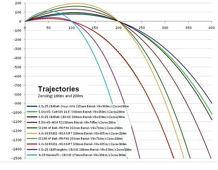 Баллистика патрона 9х39. Баллистика патрона 30-06. Баллистика калибра 545. Баллистика пули 9х19 Люгер.