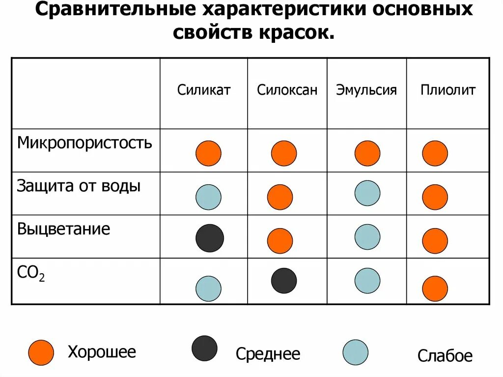 Красители свойства. Характеристики краски. Краска фасадная характеристики. Основные свойства Paint. Краска щелочная для помещений.