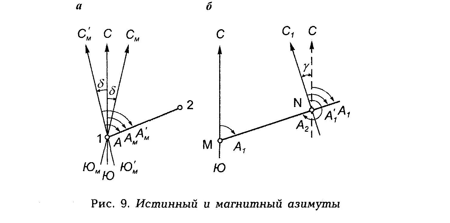 Истинный и магнитный азимуты геодезия. Истинный Азимут и магнитный Азимут. Истинный Азимут это в геодезии. Магнитный Азимут от геодезический азимута. Магнитный азимут линии