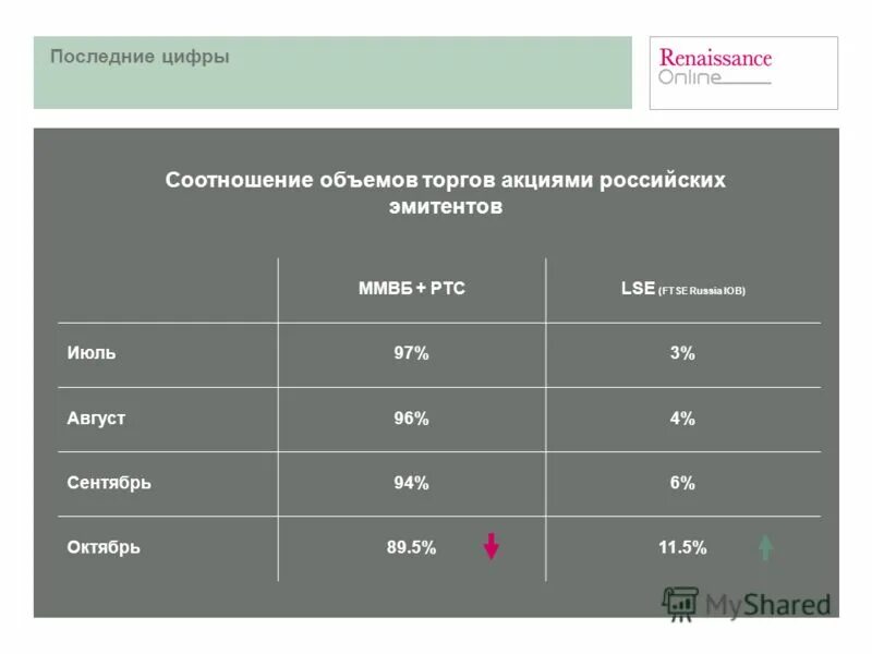 Ответ акции российских эмитентов выберите верное