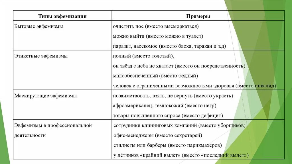 Эвфемизм что это такое простыми. Эвфемизм примеры. Эвфемизмы в современной русской речи. Эвфемизмы примеры слов. Эвфемизмы в русском языке примеры.