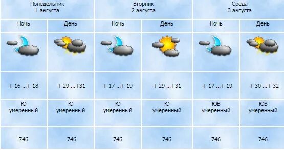 Погода в пензенской области на неделю спасске. Погода в Пензе. Погода в Прохладном. Погода в Пензе на неделю. Прохладный климат.