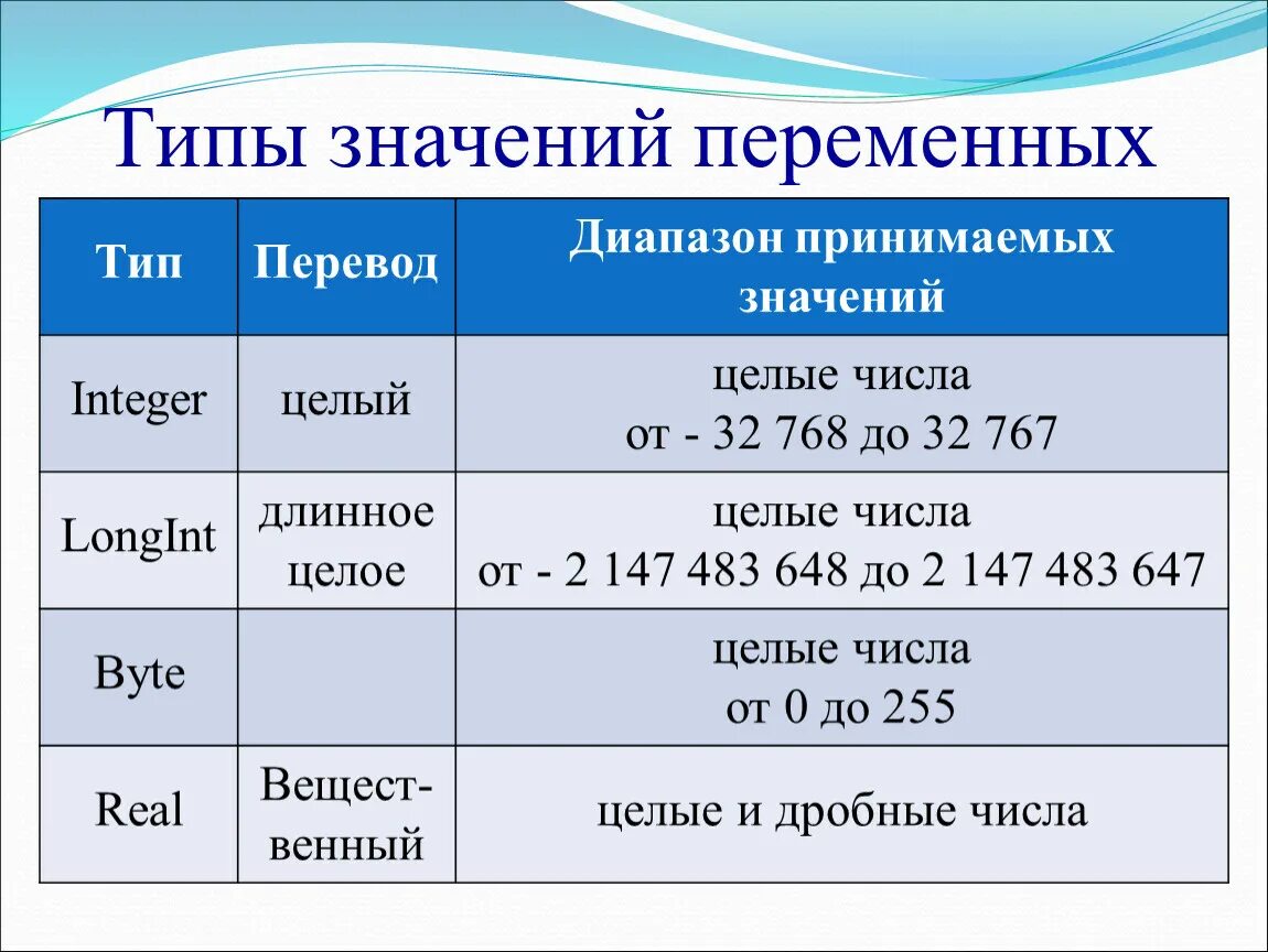 Целое значение. Типы значений переменных. Типы переменной в информатике. Типы переменных в Паскале. Типы описания переменных в Паскале.