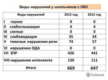 7 8 вид овз