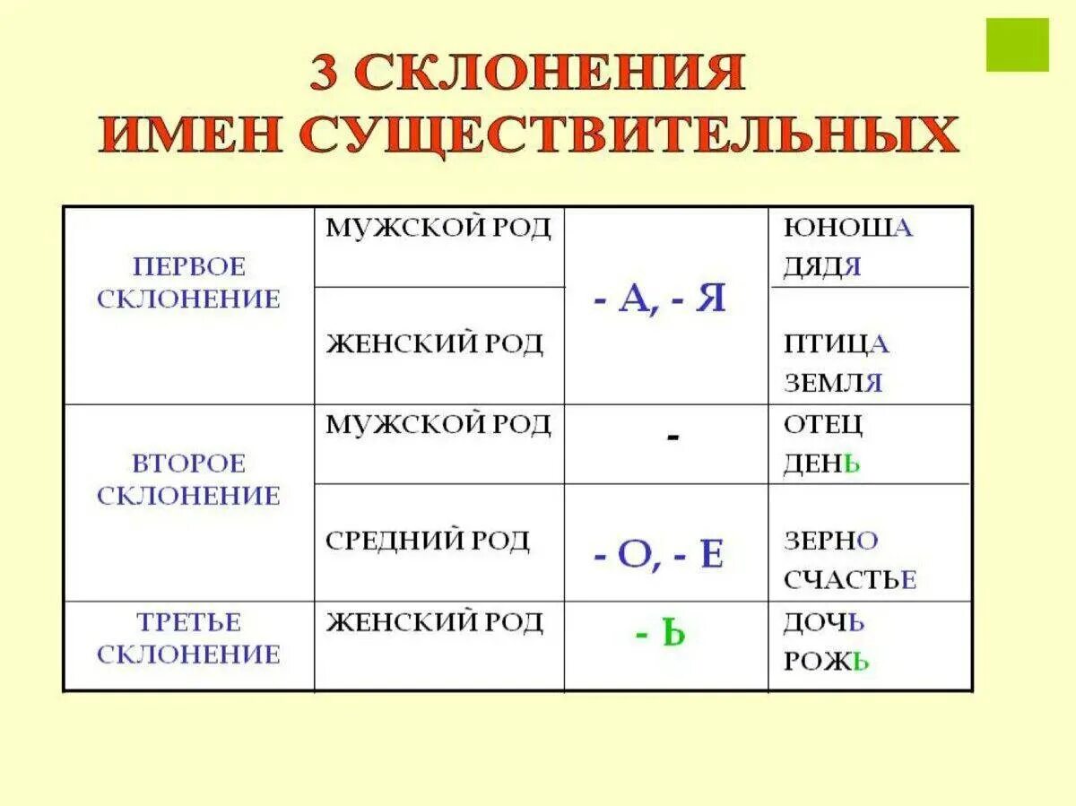 Первое второе третье склонение имен существительных. 3 Склонение существительных в русском языке таблица. 3 Склонения имен существительных таблица. Склонение имён существительных 3 класс таблица.