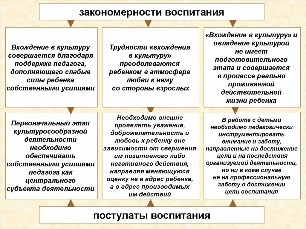 Закономерности и принципы воспитания. Назовите педагогические закономерности воспитания. Характеристика закономерностей воспитания. Закономерности воспитания в педагогике. Содержание процесса воспитания принципы воспитания