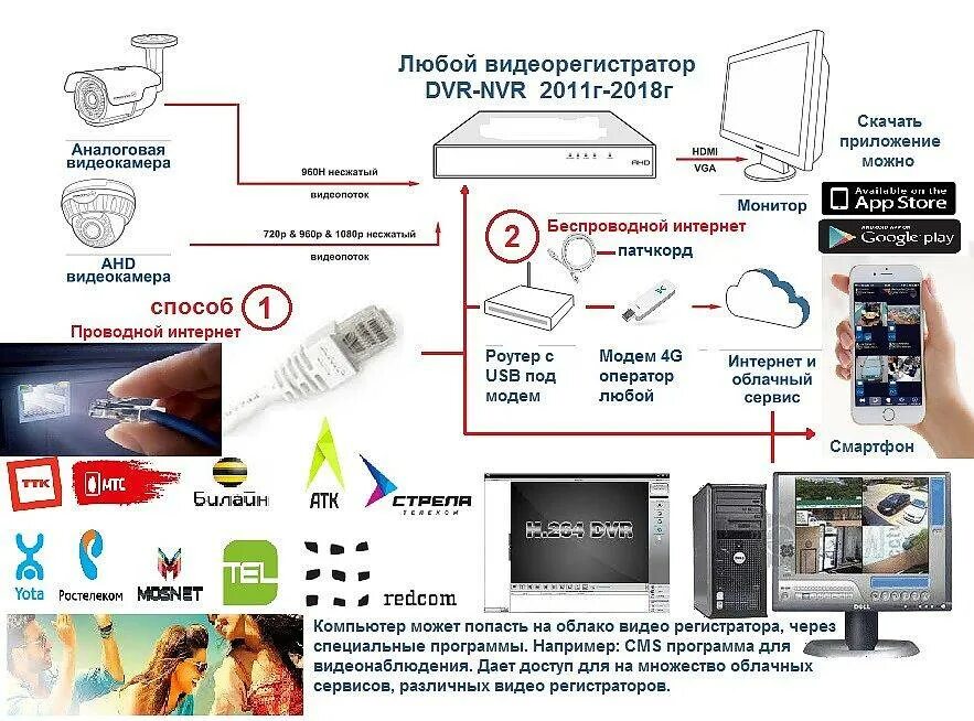 Как соединить два видеорегистратора видеонаблюдения через роутер - фото - АвтоМа