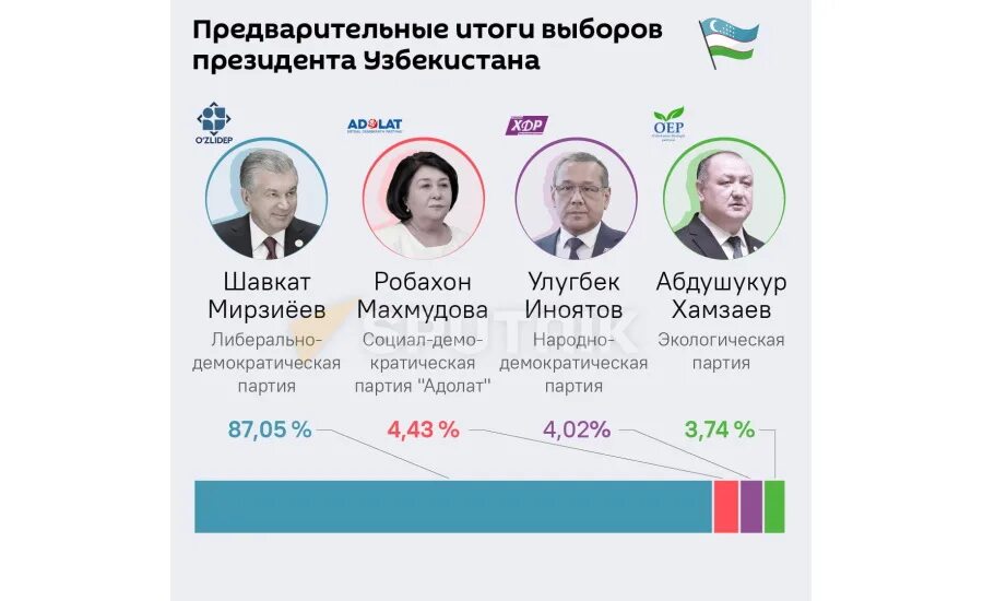 Кто победит на президентских выборах. Выборы в Узбекистане 2023. Досрочные выборы президента в Узбекистане.