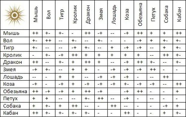 Таблица совместимости по дате. Даты знаков зодиака таблица совместимости. Знак зодиака по дате рождения и году совместимость. Знаки зодиака по датам таблица совместимость. Знаки зодиака по датам рождения таблица по годам совместимость.