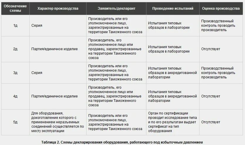 Тр ТС 032 схема 5д. Схема 5д декларирования тр ТС 010. Сертификация тр ТС 032/2013. Декларация тр ТС 032 по схеме 1д. Схемы сертификации декларирования