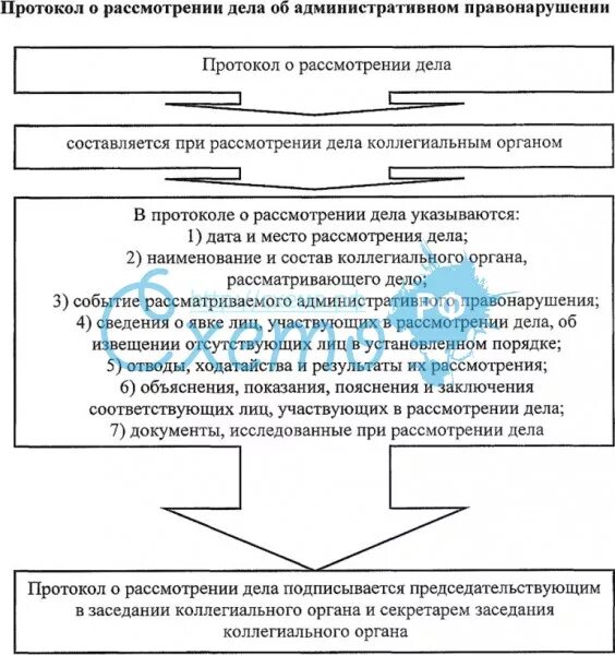 Схема составления протокола об административном правонарушении. Рассмотрение дела об административном правонарушении схема. Порядок составления протокола по административному делу. Протокол в административном процессе.