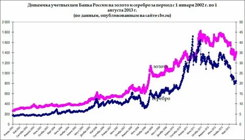 Обезличенные металлические счета курс золота