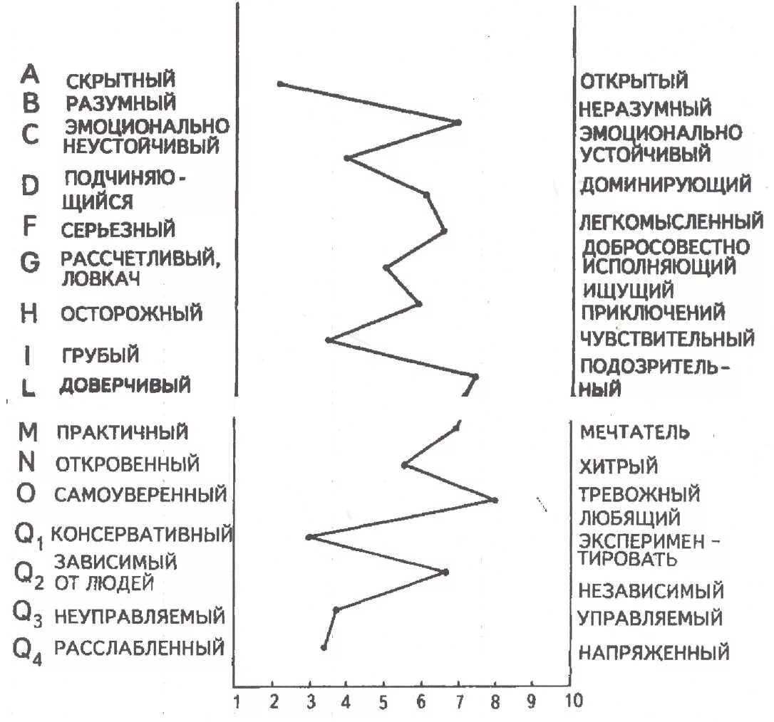 16 факторный тест кеттелла. Профиль личности Кеттелла. 16 Факторный опросник Кеттелла профиль личности. Методика Кеттелла 16 факторный опросник.