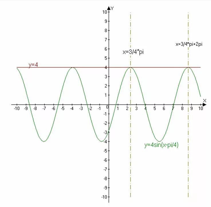 Y sin4x график функции. Y sin(2x+Pi/3) график. Пи/3 на графике. Пи на 2 на графике. X pi 3 0