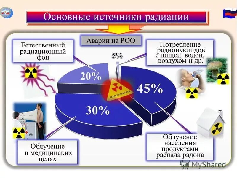 Что является основным источником естественного радиационного фона. Источники радиации. Источники радиационного фона.