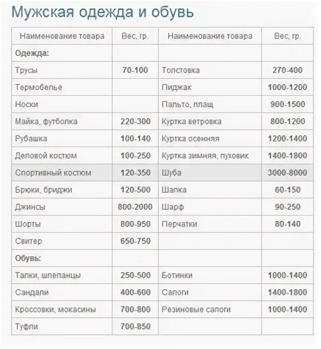 Вес сухого белья. Примерный вес белья для стирки. вес белья для стиральной машины. примерный вес сухого белья для стиральной машины. таблица примерного веса вещей.