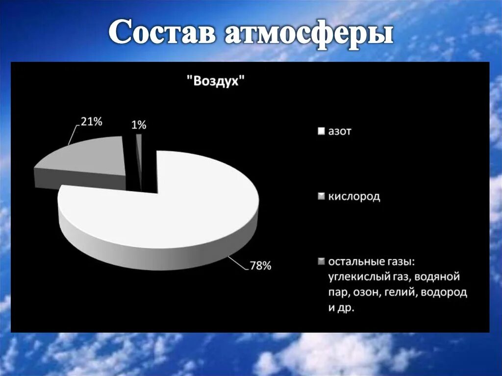 Воздух и атмосфера действовали. Состав атмосферы. Состав газов в атмосфере. Атмосфера состав атмосферы. Босостав АТМОСФЕРЫЗЕМЛИ.