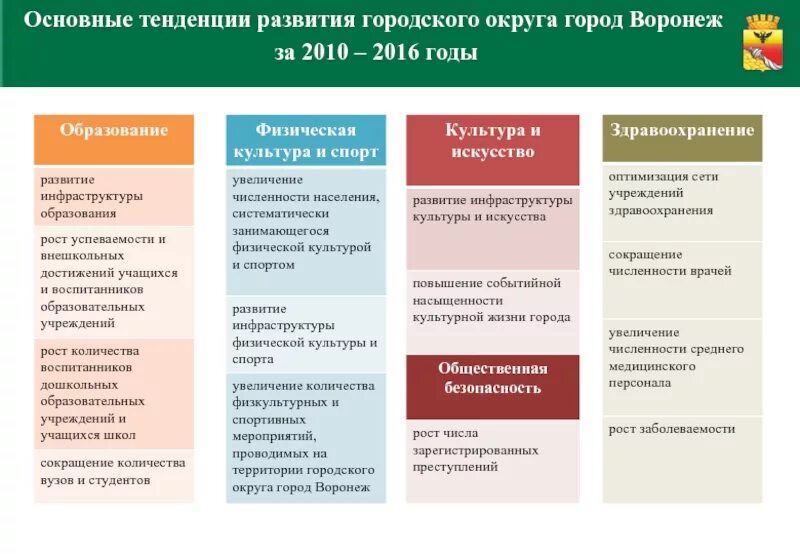 Основные направления развития инфраструктуры. Тенденции развития городов. направления развития. основные направления развития городов. стратегические направления развития.