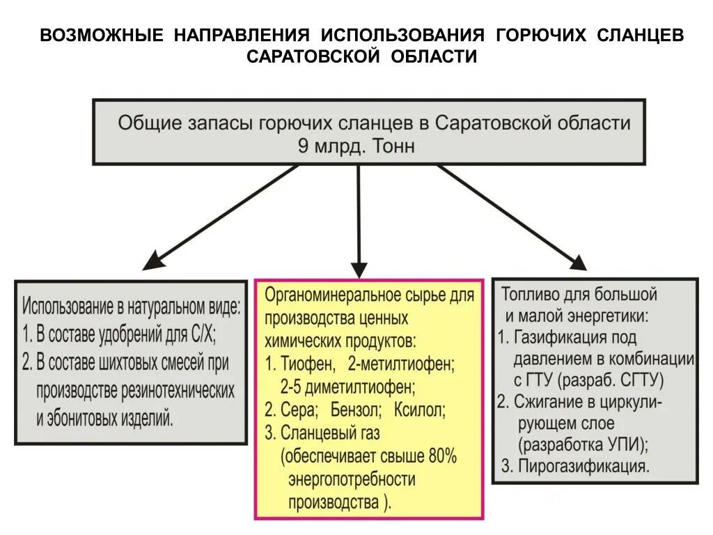 Возможные направления использования