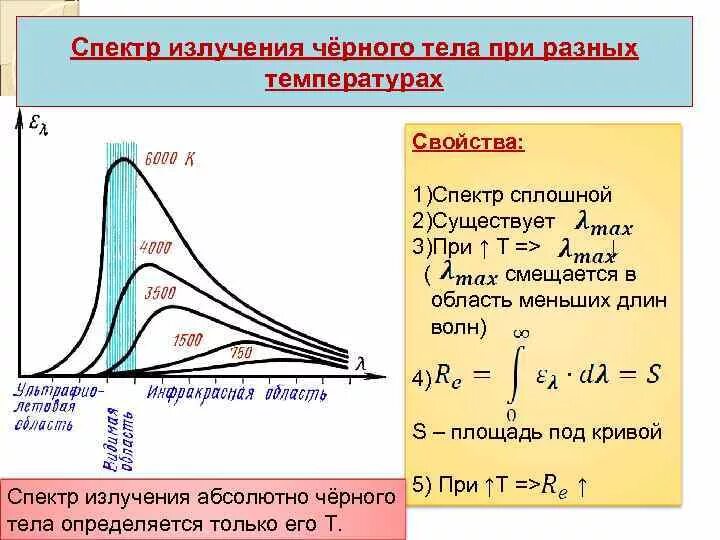 Излучение тела это. Спектр излучения АЧТ. Спектр излучения абсолютно черного тела график. Спектр теплового излучения АЧТ. Распределение энергии в спектре излучения черного тела.