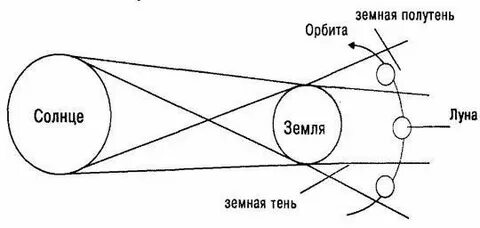 Полутень земли