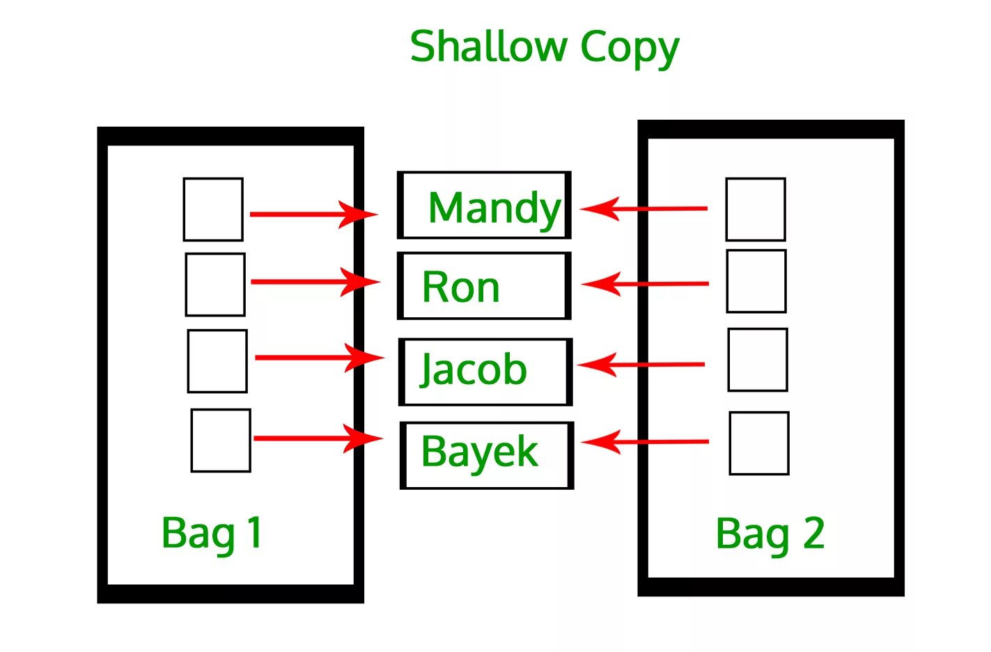 Copy python. Deepcopy. shallow copy deepcopy. copy deepcopy python. python deep and shallow copy.