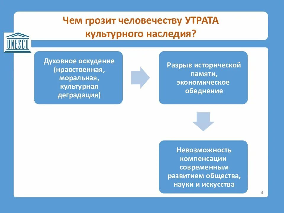 Потеря культурного наследия. Проблема сохранения культурного наследия. Трудности в сохранении культурного наследия. Сохранение культурного наследия человечества. Меры сохранения культурного наследия