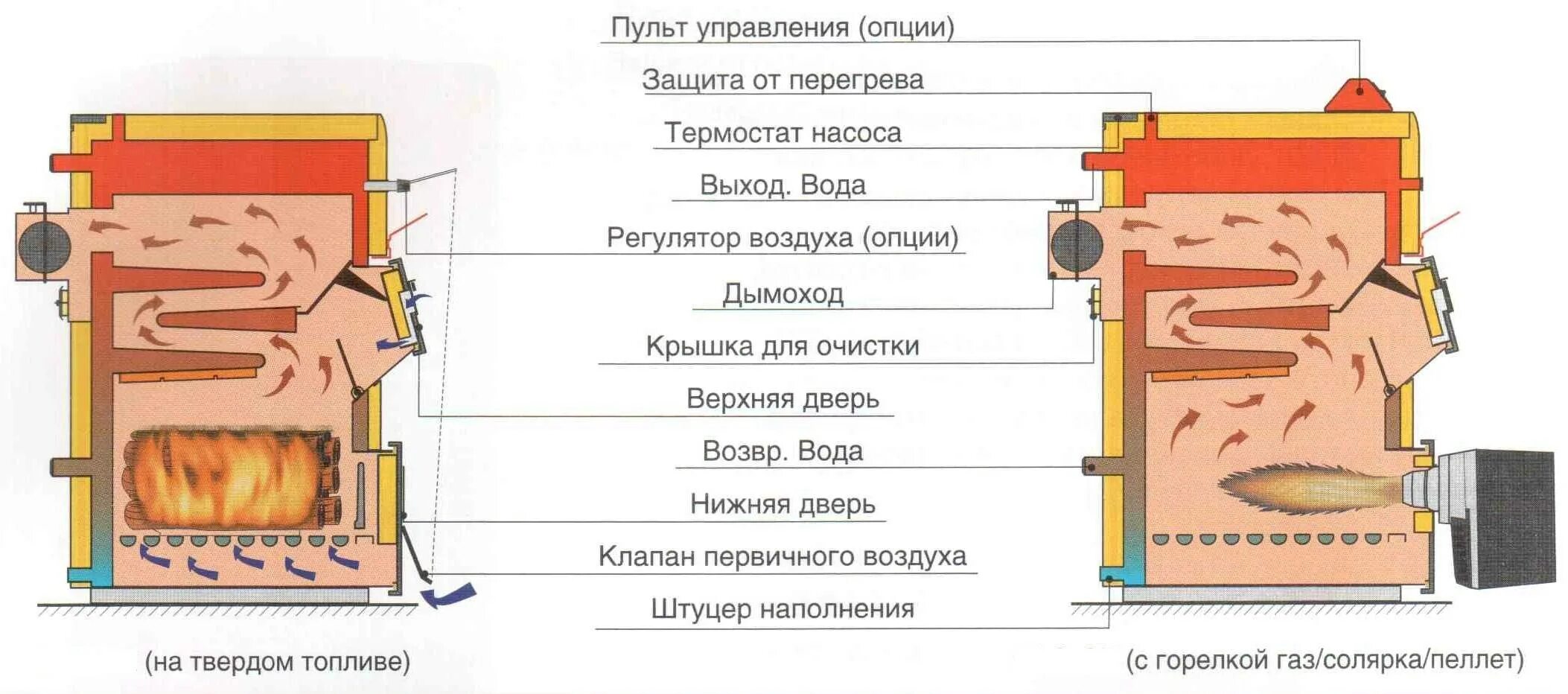 Котёл отопления на дизельном топливе чертеж. Схема водогрейного котла на твердом топливе. Схема твердотопливного котла с водяным контуром. Чертеж твердотопливного котла длительного горения.