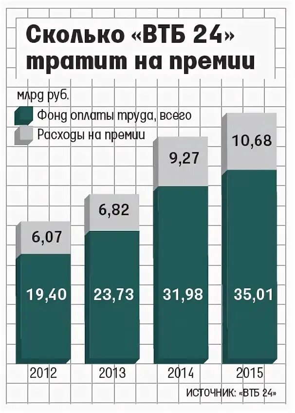 Сколько ВТБ. Численность сотрудников банка ВТБ. ВТБ зарплата. Зарплаты менеджеров ВТБ.