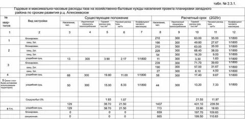 Величина максимального часового расхода газа м3