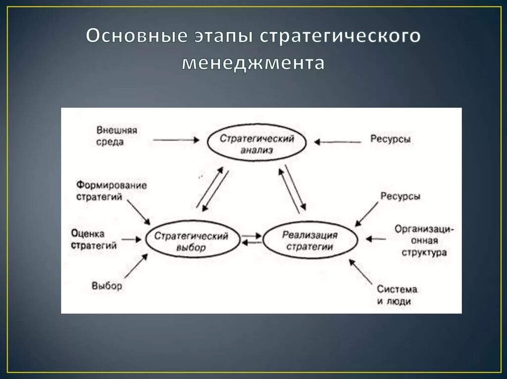 Основным стратегическим. Основные этапы стратегического менеджмента. Основные этапы модели стратегического менеджмента?. Начальный этап процесса стратегического управления. Основные компоненты стратегического управления.