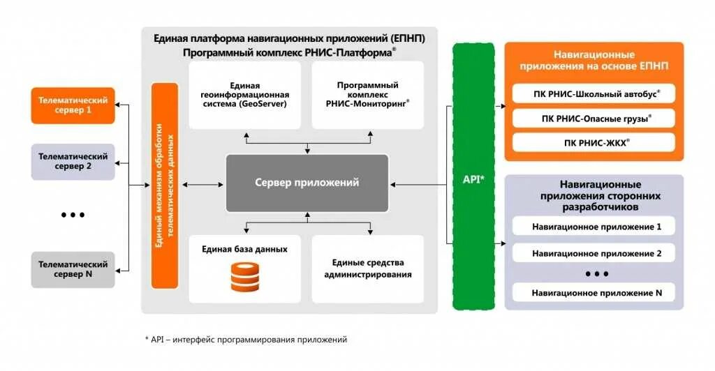 Региональная навигационно-информационная система (РНИС. Платформа обратной связи схема. РНИС схема. Пос платформа обратной связи. Рнис то вход