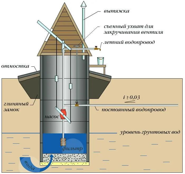Устройства вода. Устройства вода. Бурение скважин на песок схема. Устройство водяного отопления. Обустройство скважины с кессоном схема.
