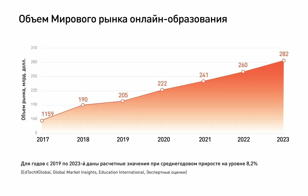 Образование 2020 2021. Объем мирового рынка образования. Рынок образования в России. Рост рынка образования.