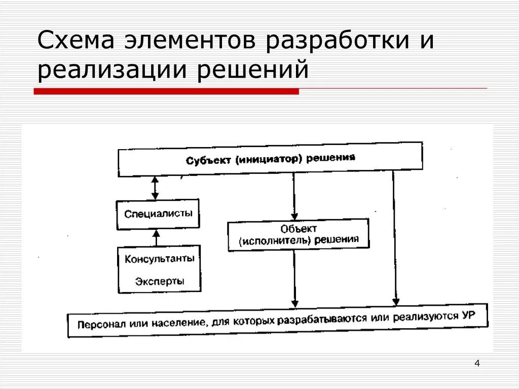 Реализация решения схема. Обобщенная схема процесса разработки управленческого решения. Элементы схемы. Схема компонентов. Субъектами реализации политических решений