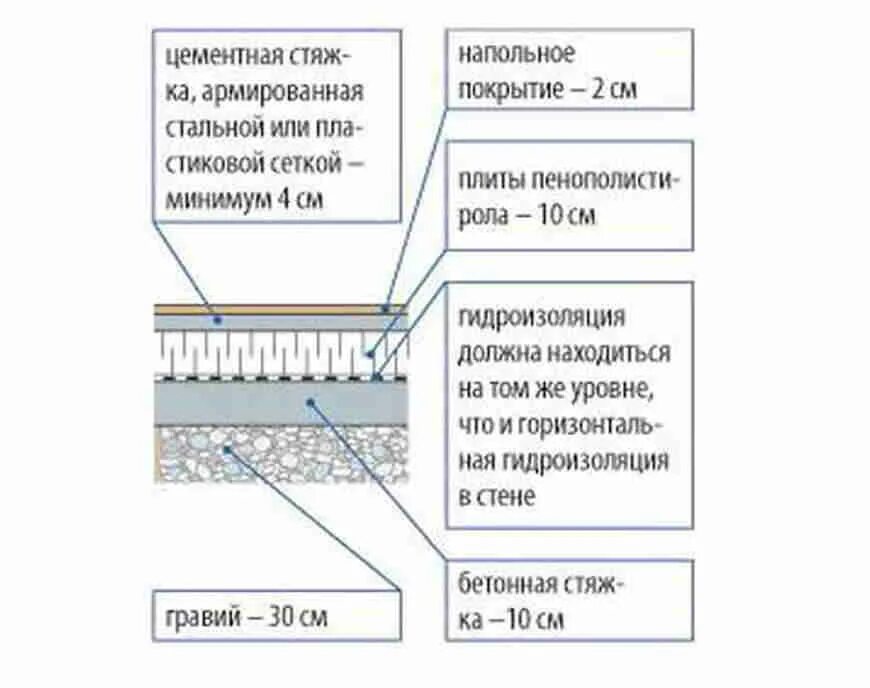 Полы по грунту толщина утеплителя. Утепленный пол по грунту конструкция. Схема утепления пола по грунту. Конструкция пола по грунту с утеплителем под теплый пол. Теплый пол в доме по грунту