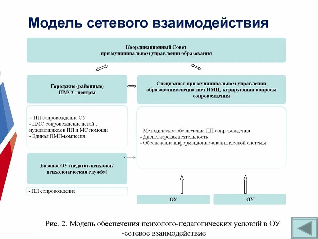 Взаимодействие модели методы. Модель сетевого взаимодействия образовательных учреждений схема. Модель сетевого взаимодействия образовательной организации. Модели сетевого взаимодействия в образовании. Модель реализации сетевого взаимодействия.